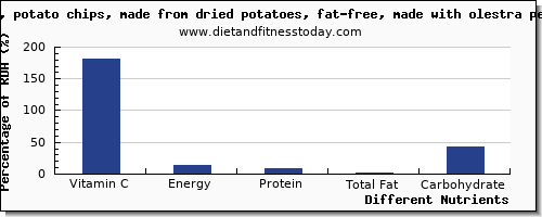 chart to show highest vitamin c in chips per 100g